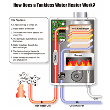 process image of how a tankless gas hot water heater works